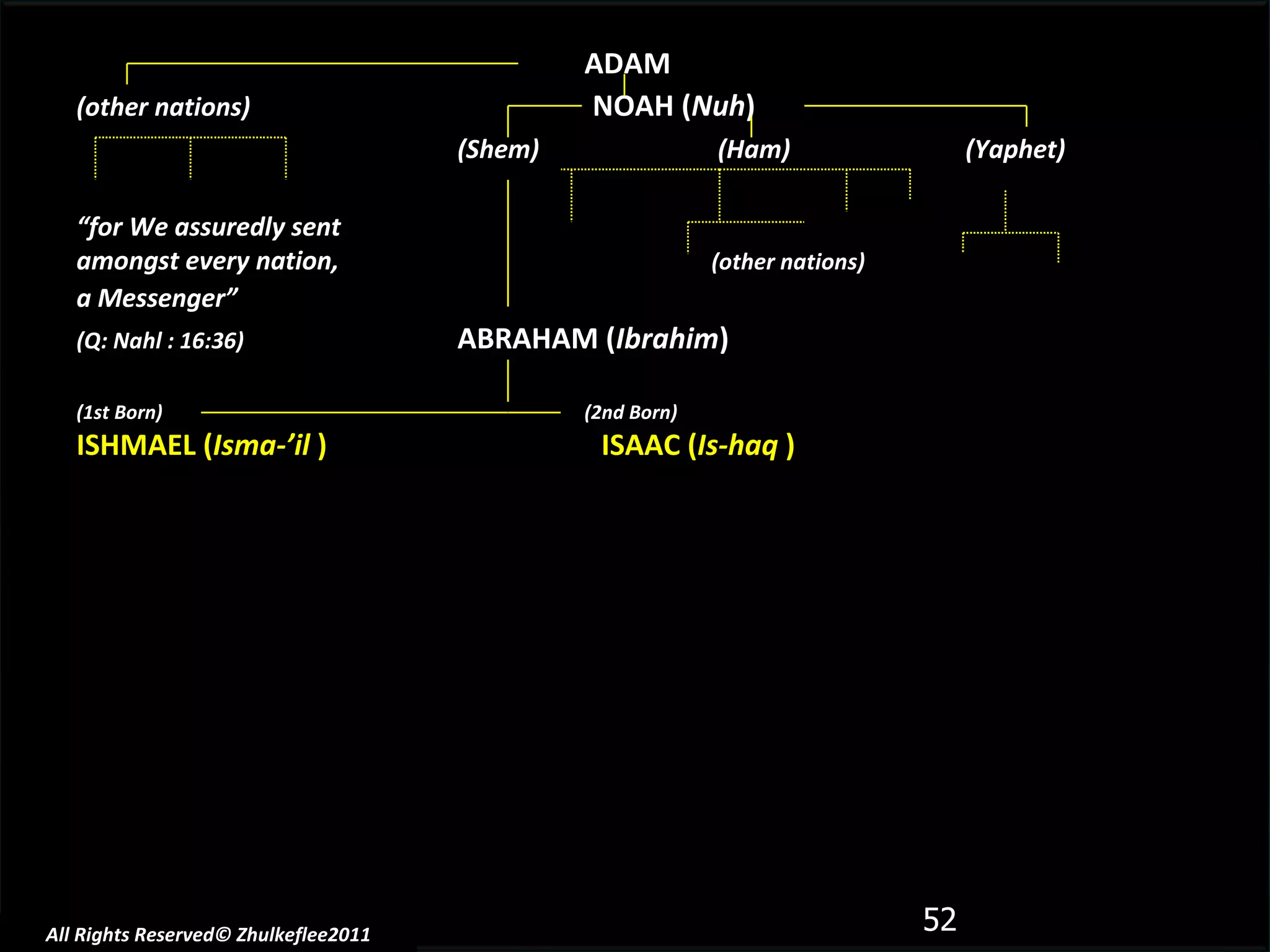 All Rights Reserved© Zhulkeflee2011 ADAM (other nations)     NOAH ( Nuh ) (Shem)  (Ham)  (Yaphet) “ for We assuredly sent amongst every nation,  (other nations) a Messenger”   (Q: Nahl : 16:36)   ABRAHAM ( Ibrahim ) (1st Born) (2nd Born) ISHMAEL ( Isma-’il  )   ISAAC ( Is-haq  ) 