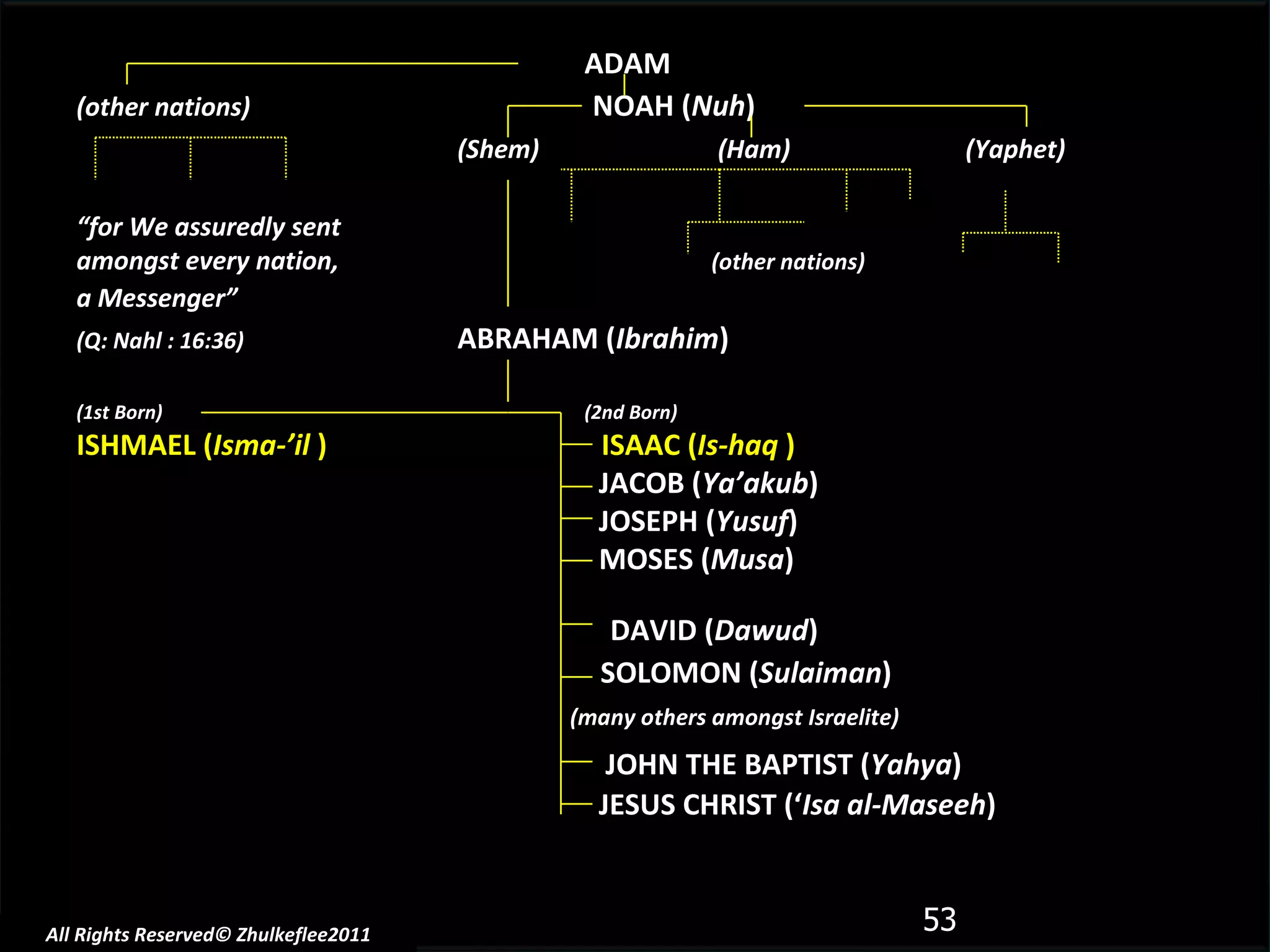 All Rights Reserved© Zhulkeflee2011 ADAM (other nations)     NOAH ( Nuh ) (Shem)  (Ham)  (Yaphet) “ for We assuredly sent amongst every nation,  (other nations) a Messenger”   (Q: Nahl : 16:36)   ABRAHAM ( Ibrahim ) (1st Born) (2nd Born) ISHMAEL ( Isma-’il  )   ISAAC ( Is-haq  )   JACOB ( Ya’akub )   JOSEPH ( Yusuf )   MOSES ( Musa )   DAVID ( Dawud )   SOLOMON ( Sulaiman )     (many others amongst Israelite)   JOHN THE BAPTIST ( Yahya )   JESUS CHRIST (‘ Isa al-Maseeh ) 