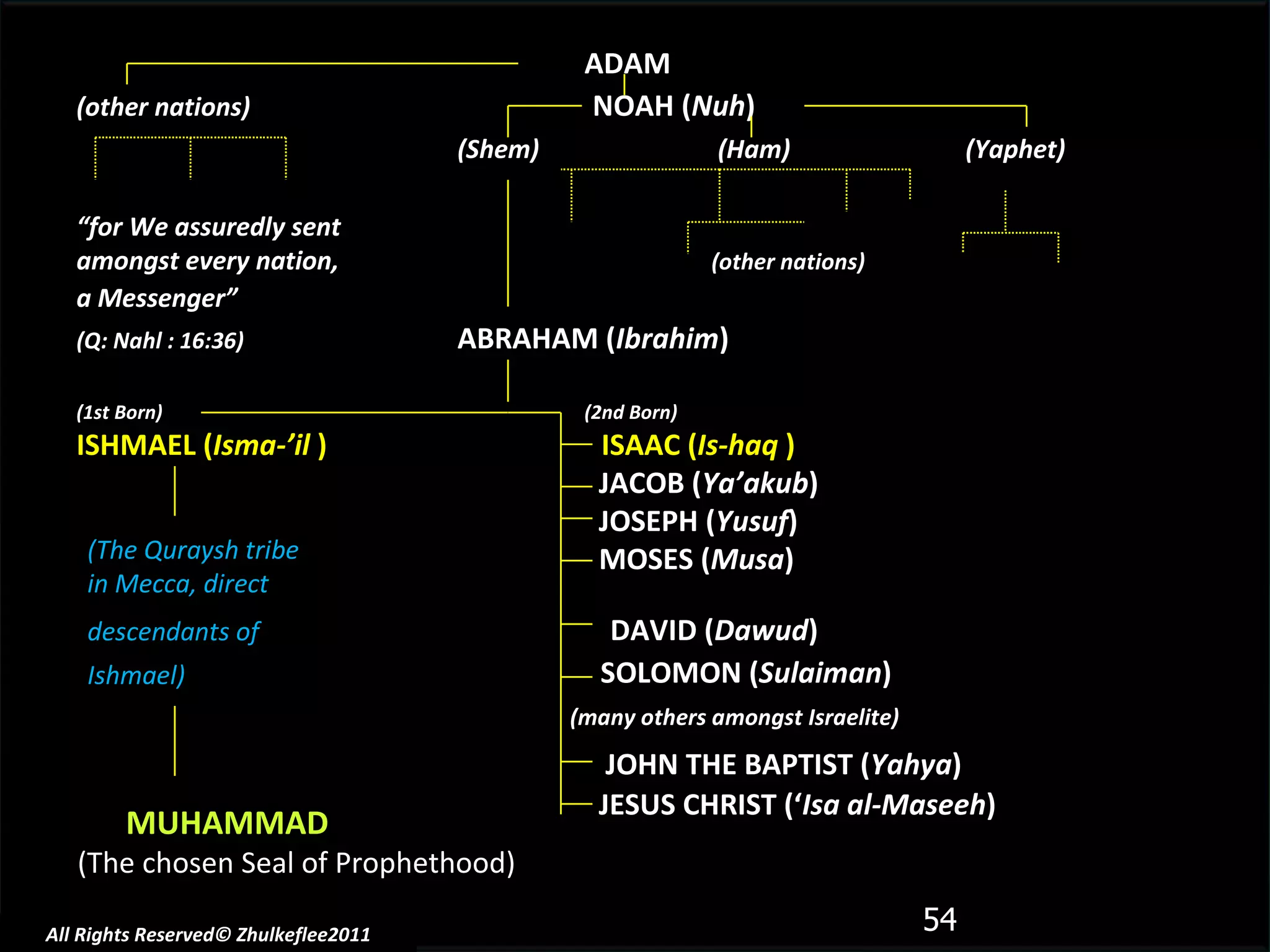 All Rights Reserved© Zhulkeflee2011 ADAM (other nations)     NOAH ( Nuh ) (Shem)  (Ham)  (Yaphet) “ for We assuredly sent amongst every nation,  (other nations) a Messenger”   (Q: Nahl : 16:36)   ABRAHAM ( Ibrahim ) (1st Born) (2nd Born) ISHMAEL ( Isma-’il  )   ISAAC ( Is-haq  )   JACOB ( Ya’akub )   JOSEPH ( Yusuf )   MOSES ( Musa )   DAVID ( Dawud )   SOLOMON ( Sulaiman )     (many others amongst Israelite)   JOHN THE BAPTIST ( Yahya )   JESUS CHRIST (‘ Isa al-Maseeh )   (The Quraysh tribe in Mecca, direct   descendants of   Ishmael)   MUHAMMAD (The chosen Seal of Prophethood) 