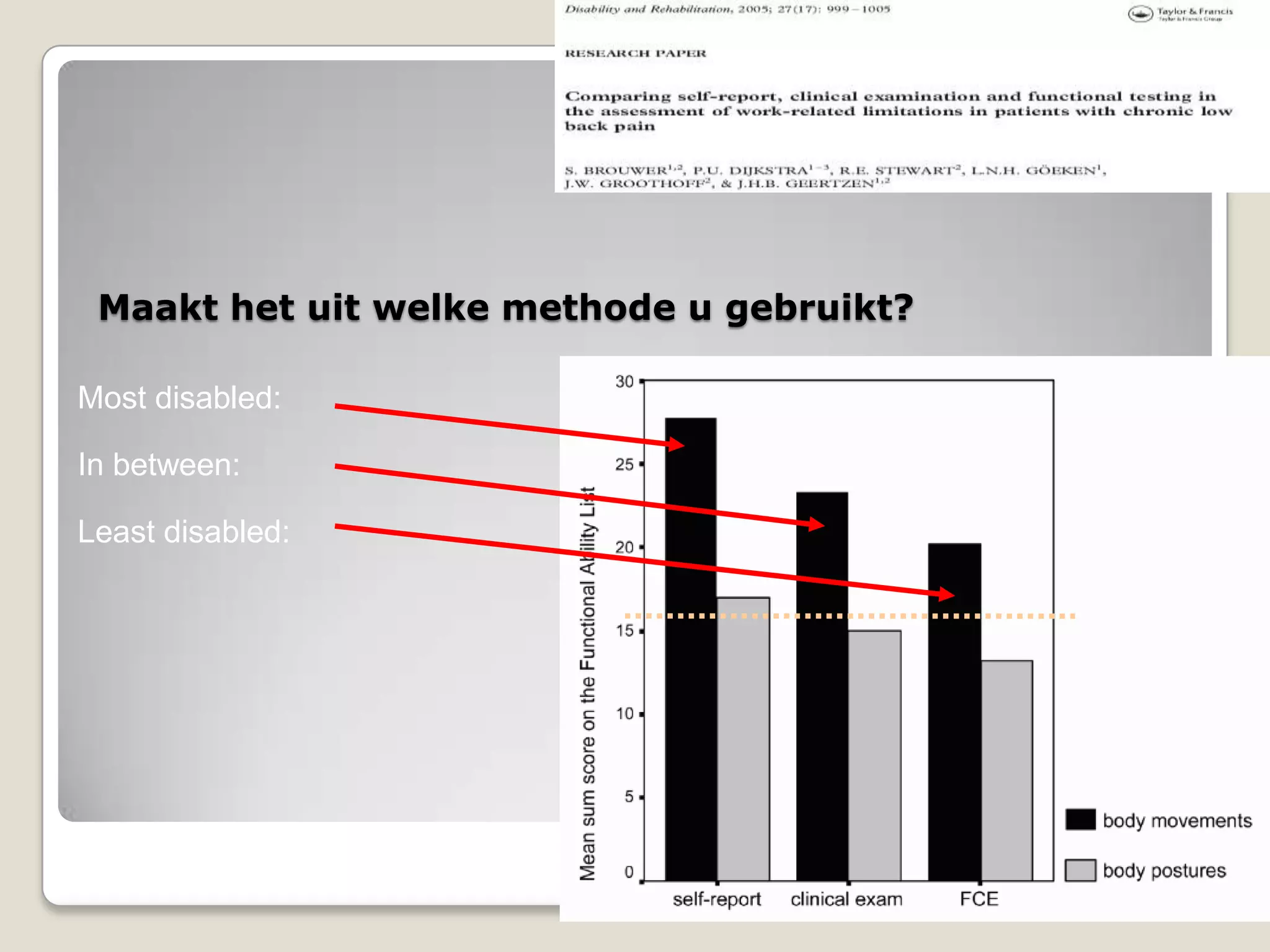 Maakt het uit welke methode u gebruikt?
Most disabled:
In between:
Least disabled:
 