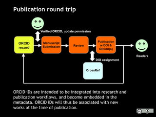 Publication round trip
ORCID iDs are intended to be integrated into research and
publication workflows, and become embedded in the
metadata. ORCID iDs will thus be associated with new
works at the time of publication.
ORCID
record
Manuscript
Submission
ORCID
record
ORCID
record
Review
Publication
w DOI &
ORCID(s)
CrossRef
DOI assignment
Verified ORCID, update permission
Readers
 