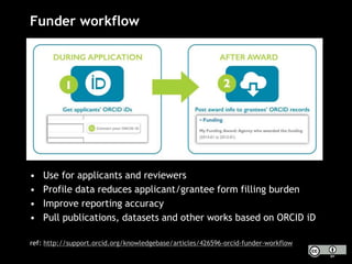 Funder workflow
• Use for applicants and reviewers
• Profile data reduces applicant/grantee form filling burden
• Improve reporting accuracy
• Pull publications, datasets and other works based on ORCID iD
ref: http://support.orcid.org/knowledgebase/articles/426596-orcid-funder-workflow
 