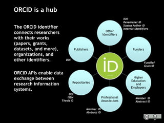 ORCID is a hub
Other
Identifiers
Funders
Higher
Education
and
Employers
Professional
Associations
Repositories
Publishers
The ORCID identifier
connects researchers
with their works
(papers, grants,
datasets, and more),
organizations, and
other identifiers.
ORCID APIs enable data
exchange between
research information
systems.
DOI
DOI
ISBN
Thesis ID
ISNI
Researcher ID
Scopus Author ID
Internal identifiers
Member ID
Abstract ID
Member ID
Abstract ID
FundRef
GrantID
 