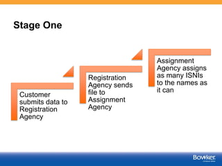 Stage One
Customer
submits data to
Registration
Agency
Registration
Agency sends
file to
Assignment
Agency
Assignment
Agency assigns
as many ISNIs
to the names as
it can
 
