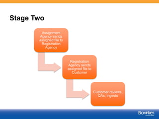 Stage Two
Assignment
Agency sends
assigned file to
Registration
Agency
Registration
Agency sends
assigned file to
Customer
Customer reviews,
QAs, ingests
 