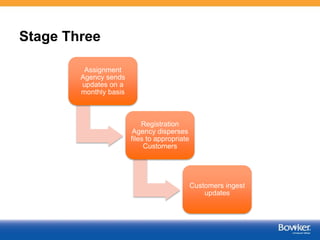 Stage Three
Assignment
Agency sends
updates on a
monthly basis
Registration
Agency disperses
files to appropriate
Customers
Customers ingest
updates
 