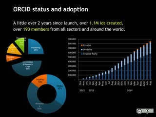 ORCID status and adoption
A little over 2 years since launch, over 1.1M ids created,
over 190 members from all sectors and around the world.
-
100,000
200,000
300,000
400,000
500,000
600,000
700,000
800,000
900,000
Oct
Nov
Dec
Jan
Feb
Mar
Apr
May
Jun
Jul
Aug
Sep
Oct
Nov
Dec
Jan
Feb
Mar
Apr
May
June
July
Aug
Creator
Website
Trusted Party
2012 2013 2014
Publishing
25%
Universities
& Research
Orgs
45%
Funders
7%
Association
s
12%
Repositorie
s & Profile
Sys
11%
EMEA
35%
America
s
50%
AsiaPac
15%
 