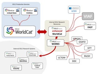 OCLC Production Services
External OCLC Research Systems
Internal OCLC Research
Resources
enhanced
WorldCat
Kindred Works
Classify
Identities
FictionFinder
Cookbook
Finder
LCSH
FAST
VIAF
GMGPC
Linked Data Entities
WORKS
GSAFD
GTT
DDC
LCTGM
MeSH
 