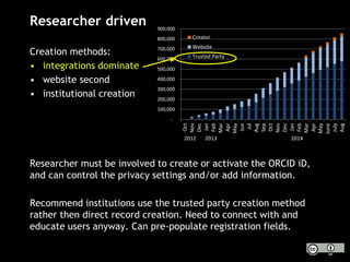 Researcher driven
Creation methods:
• integrations dominate
• website second
• institutional creation
Researcher must be involved to create or activate the ORCID iD,
and can control the privacy settings and/or add information.
Recommend institutions use the trusted party creation method
rather then direct record creation. Need to connect with and
educate users anyway. Can pre-populate registration fields.
-
100,000
200,000
300,000
400,000
500,000
600,000
700,000
800,000
900,000
Oct
Nov
Dec
Jan
Feb
Mar
Apr
May
Jun
Jul
Aug
Sep
Oct
Nov
Dec
Jan
Feb
Mar
Apr
May
June
July
Aug
Creator
Website
Trusted Party
2012 2013 2014
 