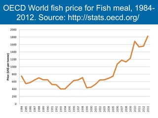 OECD World fish price for Fish meal, 1984- 
2012. Source: http://stats.oecd.org/ 
 