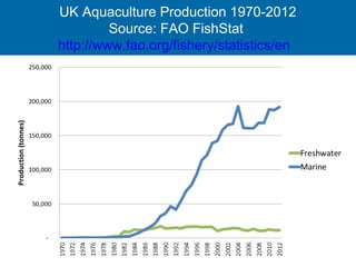 UK Aquaculture Production 1970-2012 
Source: FAO FishStat 
http://www.fao.org/fishery/statistics/en 
 