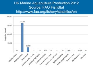 UK Marine Aquaculture Production 2012 
Source: FAO FishStat 
http://www.fao.org/fishery/statistics/en 
 