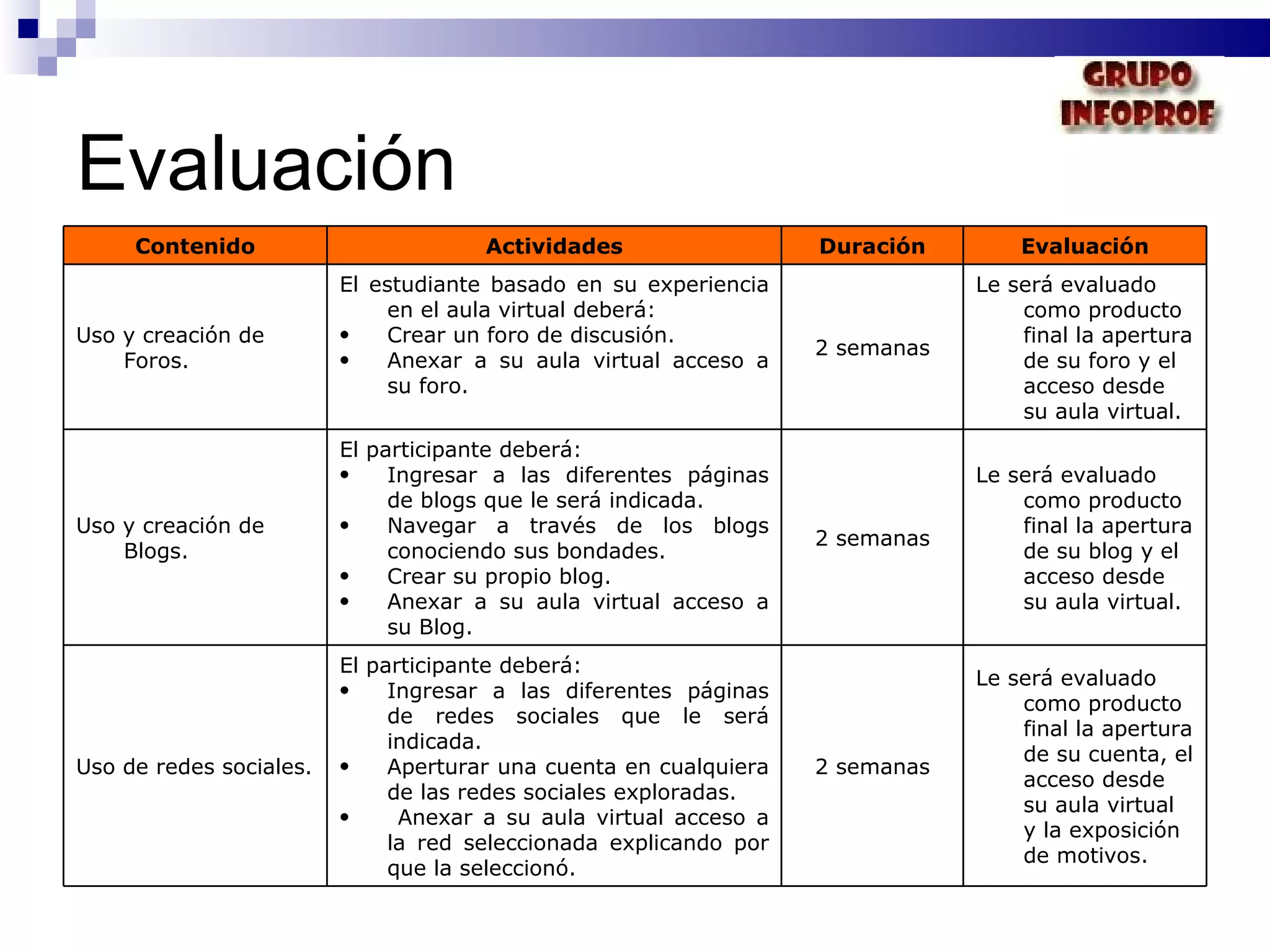 Evaluación Contenido Actividades Duración Evaluación Uso y creación de Foros. El estudiante basado en su experiencia en el aula virtual deberá: Crear un foro de discusión. Anexar a su aula virtual acceso a su foro. 2 semanas Le será evaluado como producto final la apertura de su foro y el acceso desde su aula virtual. Uso y creación de Blogs. El participante deberá: Ingresar a las diferentes páginas de blogs que le será indicada. Navegar a través de los blogs conociendo sus bondades. Crear su propio blog. Anexar a su aula virtual acceso a su Blog. 2 semanas Le será evaluado como producto final la apertura de su blog y el acceso desde su aula virtual. Uso de redes sociales. El participante deberá: Ingresar a las diferentes páginas de redes sociales que le será indicada. Aperturar una cuenta en cualquiera de las redes sociales exploradas. Anexar a su aula virtual acceso a la red seleccionada explicando por que la seleccionó. 2 semanas Le será evaluado como producto final la apertura de su cuenta, el acceso desde su aula virtual y la exposición de motivos. 
