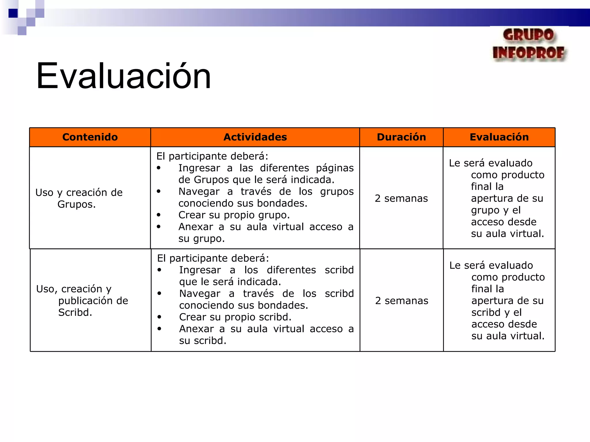 Evaluación Contenido Actividades Duración Evaluación Uso y creación de Grupos. El participante deberá: Ingresar a las diferentes páginas de Grupos que le será indicada. Navegar a través de los grupos conociendo sus bondades. Crear su propio grupo. Anexar a su aula virtual acceso a su grupo. 2 semanas Le será evaluado como producto final la apertura de su grupo y el acceso desde su aula virtual. Uso, creación y publicación de Scribd. El participante deberá: Ingresar a los diferentes scribd que le será indicada. Navegar a través de los scribd conociendo sus bondades. Crear su propio scribd. Anexar a su aula virtual acceso a su scribd. 2 semanas Le será evaluado como producto final la apertura de su scribd y el acceso desde su aula virtual. 