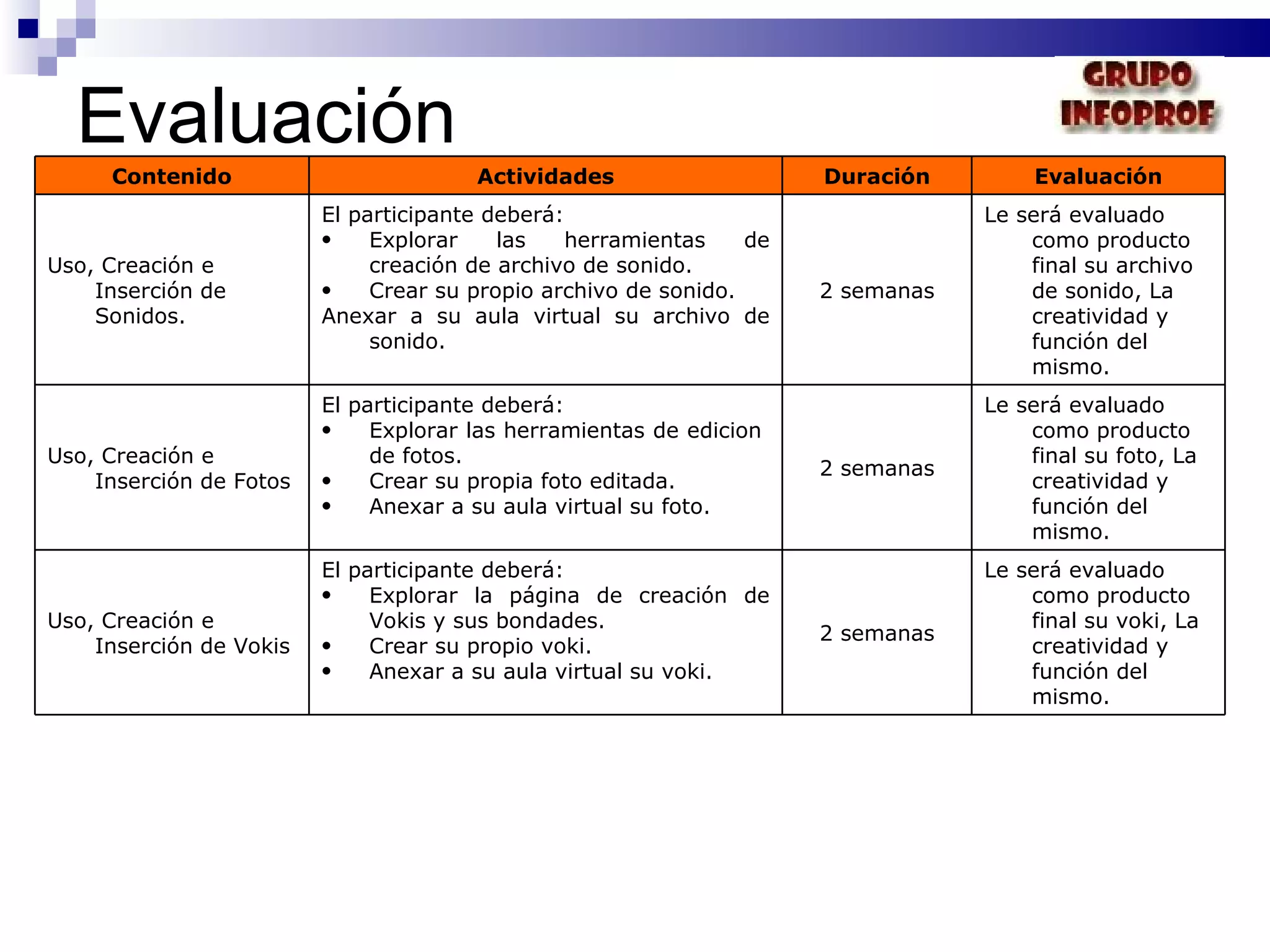 Evaluación Contenido Actividades Duración Evaluación Uso, Creación e Inserción de Sonidos. El participante deberá: Explorar las herramientas de creación de archivo de sonido. Crear su propio archivo de sonido. Anexar a su aula virtual su archivo de sonido. 2 semanas Le será evaluado como producto final su archivo de sonido, La creatividad y función del mismo. Uso, Creación e Inserción de Fotos El participante deberá: Explorar las herramientas de edicion  de fotos. Crear su propia foto editada. Anexar a su aula virtual su foto. 2 semanas Le será evaluado como producto final su foto, La creatividad y función del mismo. Uso, Creación e Inserción de Vokis El participante deberá: Explorar la página de creación de Vokis y sus bondades. Crear su propio voki. Anexar a su aula virtual su voki. 2 semanas Le será evaluado como producto final su voki, La creatividad y función del mismo. 