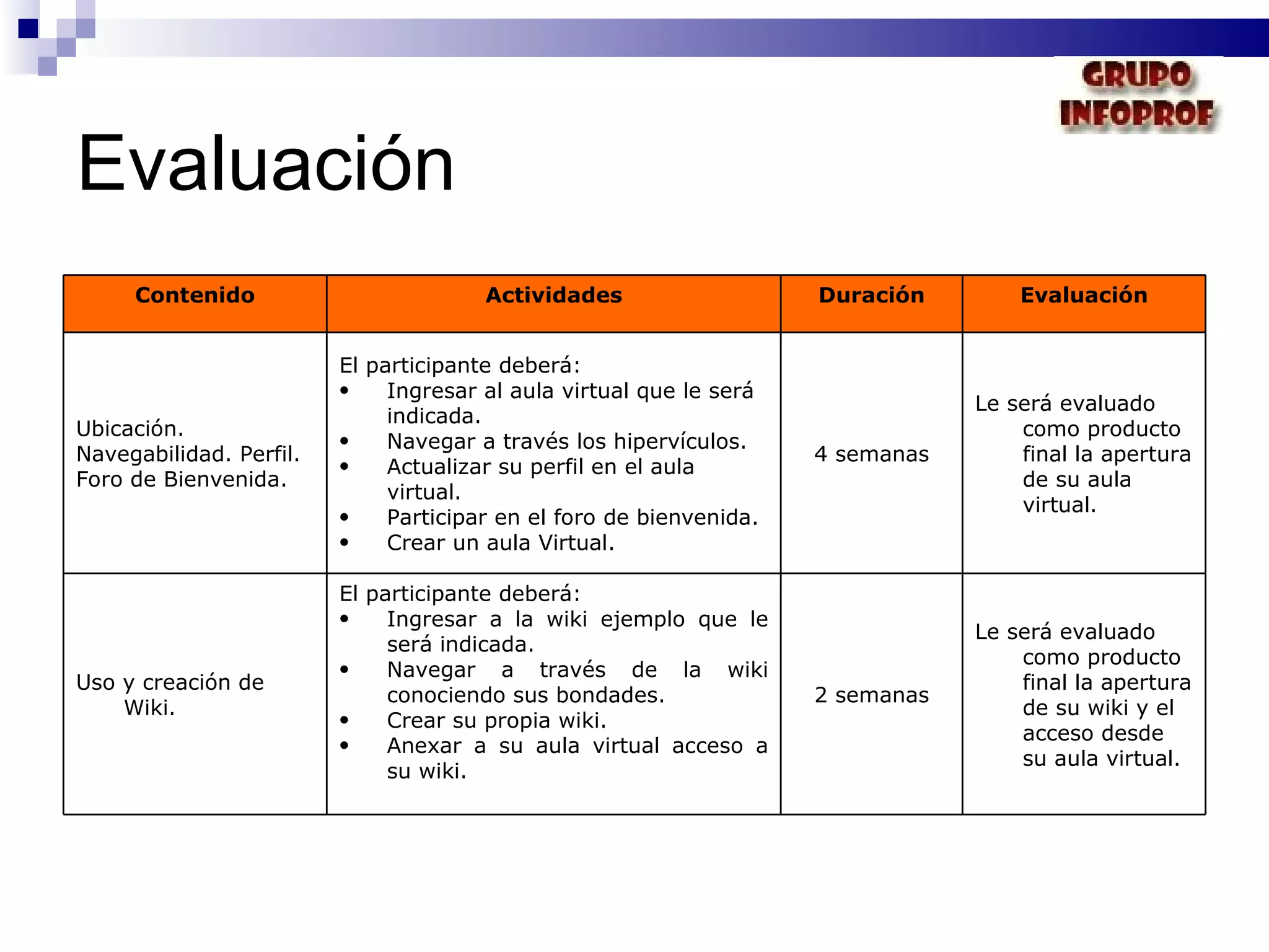 Evaluación Contenido Actividades Duración Evaluación Ubicación. Navegabilidad. Perfil. Foro de Bienvenida. El participante deberá: Ingresar al aula virtual que le será indicada. Navegar a través los hipervículos. Actualizar su perfil en el aula virtual. Participar en el foro de bienvenida. Crear un aula Virtual. 4 semanas Le será evaluado como producto final la apertura de su aula virtual. Uso y creación de Wiki. El participante deberá: Ingresar a la wiki ejemplo que le será indicada. Navegar a través de la wiki conociendo sus bondades. Crear su propia wiki. Anexar a su aula virtual acceso a su wiki. 2 semanas Le será evaluado como producto final la apertura de su wiki y el acceso desde su aula virtual. 
