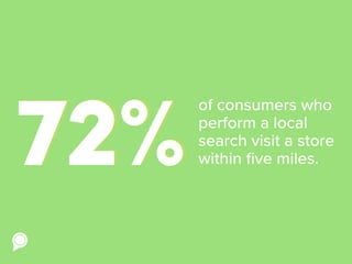 of consumers who
perform a local
search visit a store
within five miles.72%72%
 