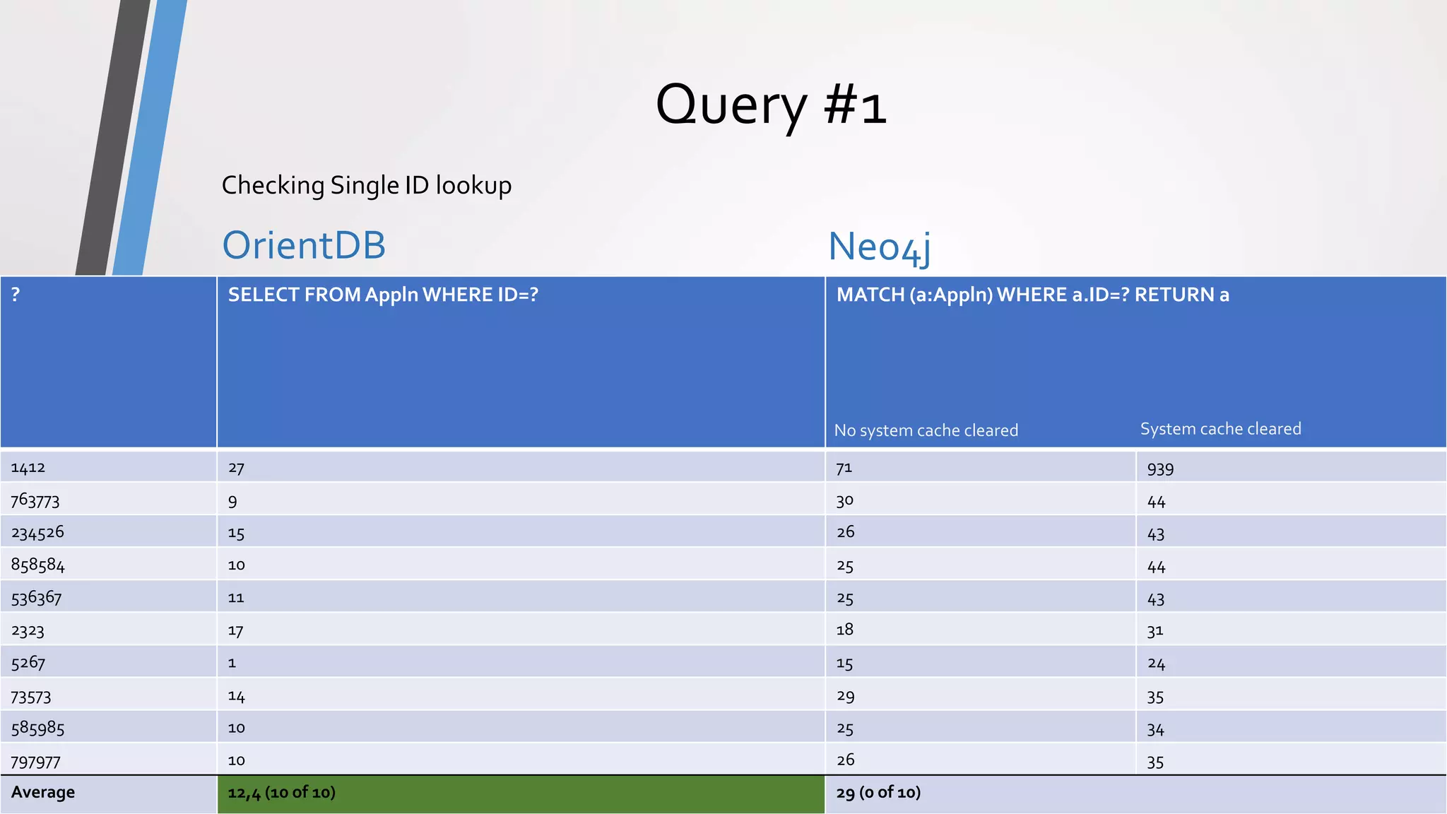 ComparisonPrototype
Query #1
OrientDB Neo4j
OrientDB vs Neo4j - Comparison10
Checking Single ID lookup
? SELECT FROM Appln WHERE ID=? MATCH (a:Appln)WHERE a.ID=? RETURN a
1412 27 71 939
763773 9 30 44
234526 15 26 43
858584 10 25 44
536367 11 25 43
2323 17 18 31
5267 1 15 24
73573 14 29 35
585985 10 25 34
797977 10 26 35
Average 12,4 (10 of 10) 29 (0 of 10)
No system cache cleared System cache cleared
 