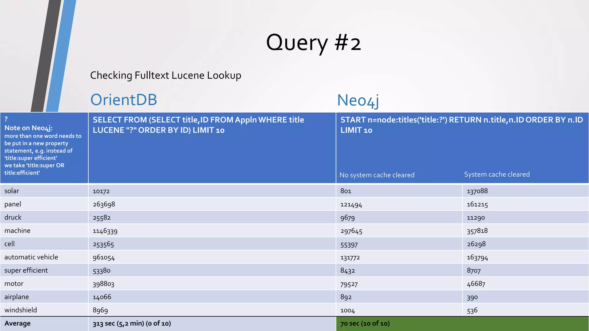 ComparisonPrototype
Query #2
OrientDB Neo4j
OrientDB vs Neo4j - Comparison11
Checking Fulltext Lucene Lookup
?
Note on Neo4j:
more than one word needs to
be put in a new property
statement, e.g. instead of
'title:super efficient'
we take 'title:super OR
title:efficient'
SELECT FROM (SELECT title,ID FROM ApplnWHERE title
LUCENE "?" ORDER BY ID) LIMIT 10
START n=node:titles('title:?') RETURN n.title,n.IDORDER BY n.ID
LIMIT 10
solar 10172 801 137088
panel 263698 121494 161215
druck 25582 9679 11290
machine 1146339 297645 357818
cell 253565 55397 26298
automatic vehicle 961054 131772 163794
super efficient 53380 8432 8707
motor 398803 79527 46687
airplane 14066 892 390
windshield 8969 1004 536
Average 313 sec (5,2 min) (0 of 10) 70 sec (10 of 10)
No system cache cleared System cache cleared
 