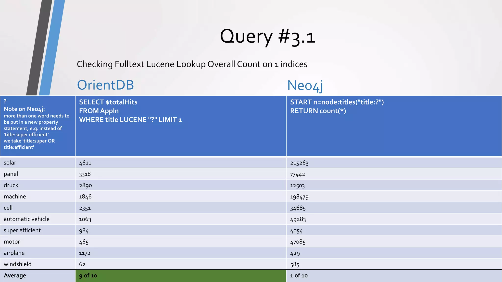 ComparisonPrototype
Query #3.1
OrientDB Neo4j
OrientDB vs Neo4j - Comparison12
Checking Fulltext Lucene Lookup Overall Count on 1 indices
?
Note on Neo4j:
more than one word needs to
be put in a new property
statement, e.g. instead of
'title:super efficient'
we take 'title:super OR
title:efficient'
SELECT $totalHits
FROMAppln
WHERE title LUCENE "?" LIMIT 1
START n=node:titles("title:?")
RETURN count(*)
solar 4611 215263
panel 3318 77442
druck 2890 12503
machine 1846 198479
cell 2351 34685
automatic vehicle 1063 49283
super efficient 984 4054
motor 465 47085
airplane 1172 429
windshield 62 585
Average 9 of 10 1 of 10
 