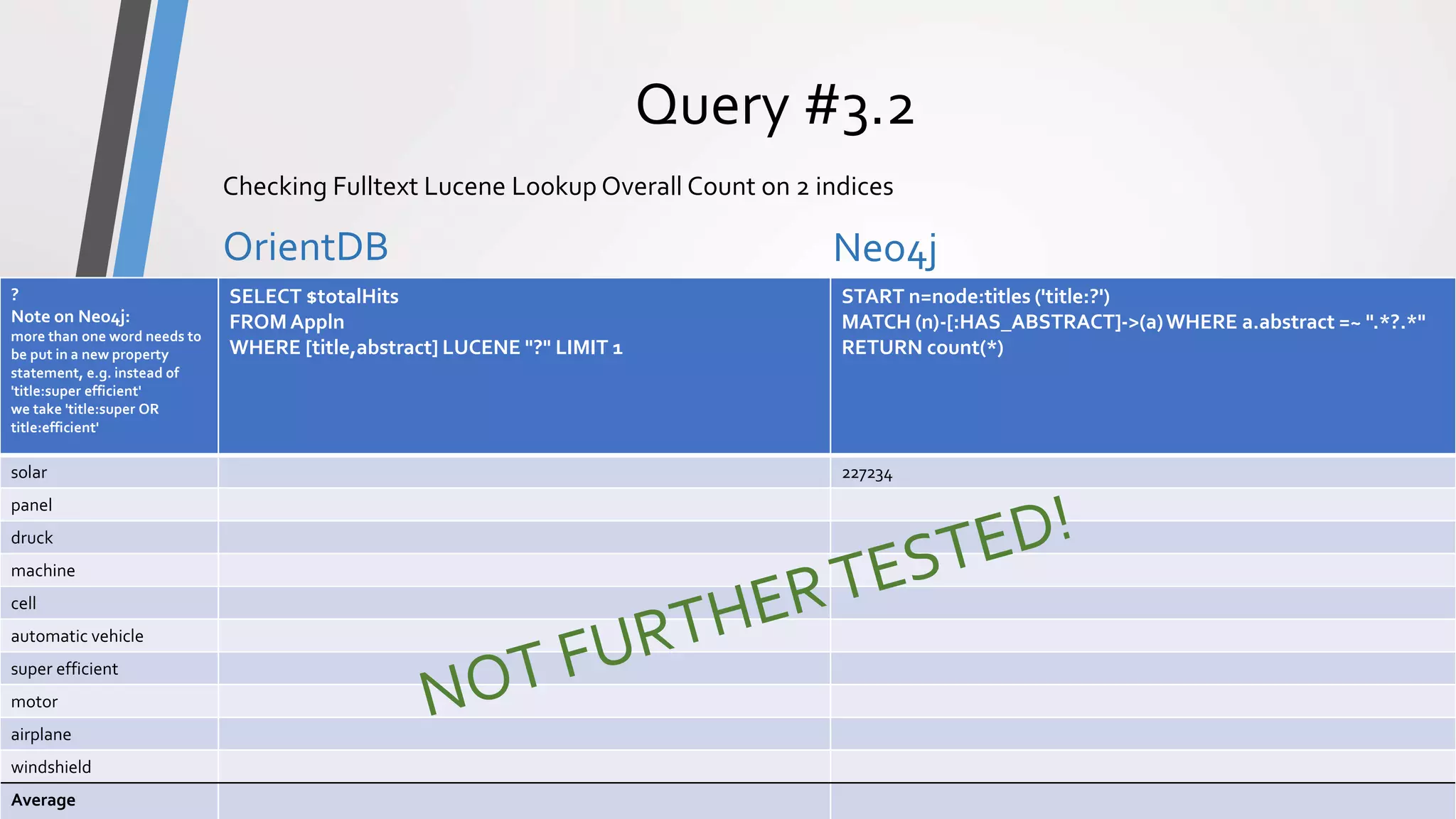 ComparisonPrototype
Query #3.2
OrientDB Neo4j
OrientDB vs Neo4j - Comparison13
Checking Fulltext Lucene Lookup Overall Count on 2 indices
?
Note on Neo4j:
more than one word needs to
be put in a new property
statement, e.g. instead of
'title:super efficient'
we take 'title:super OR
title:efficient'
SELECT $totalHits
FROMAppln
WHERE [title,abstract] LUCENE "?" LIMIT 1
START n=node:titles ('title:?')
MATCH (n)-[:HAS_ABSTRACT]->(a)WHERE a.abstract =~ ".*?.*"
RETURN count(*)
solar 227234
panel
druck
machine
cell
automatic vehicle
super efficient
motor
airplane
windshield
Average
 
