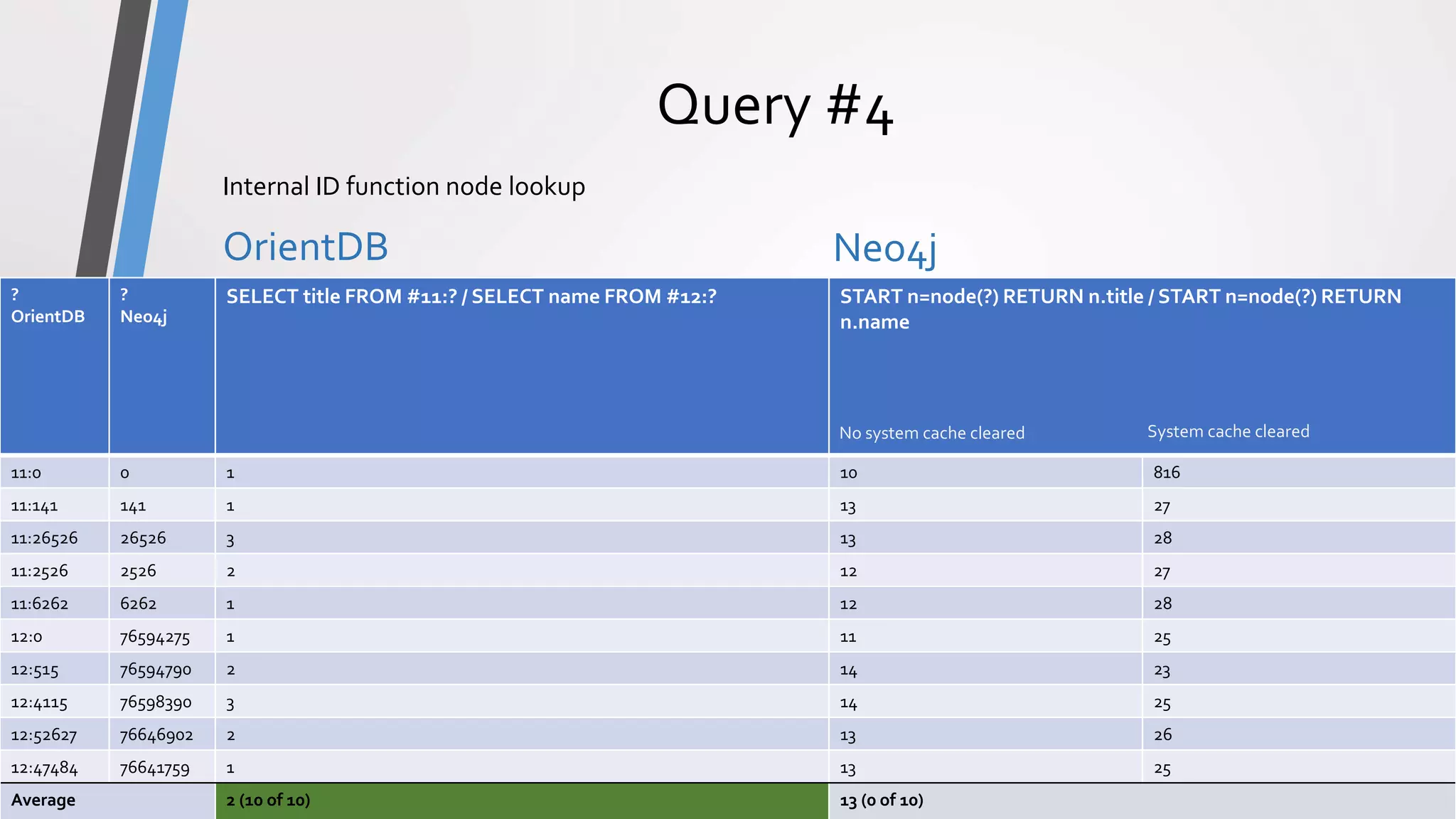 ComparisonPrototype
Query #4
OrientDB Neo4j
OrientDB vs Neo4j - Comparison14
Internal ID function node lookup
?
OrientDB
?
Neo4j
SELECT title FROM #11:? / SELECT name FROM #12:? START n=node(?) RETURN n.title / START n=node(?) RETURN
n.name
11:0 0 1 10 816
11:141 141 1 13 27
11:26526 26526 3 13 28
11:2526 2526 2 12 27
11:6262 6262 1 12 28
12:0 76594275 1 11 25
12:515 76594790 2 14 23
12:4115 76598390 3 14 25
12:52627 76646902 2 13 26
12:47484 76641759 1 13 25
Average 2 (10 of 10) 13 (0 of 10)
No system cache cleared System cache cleared
 