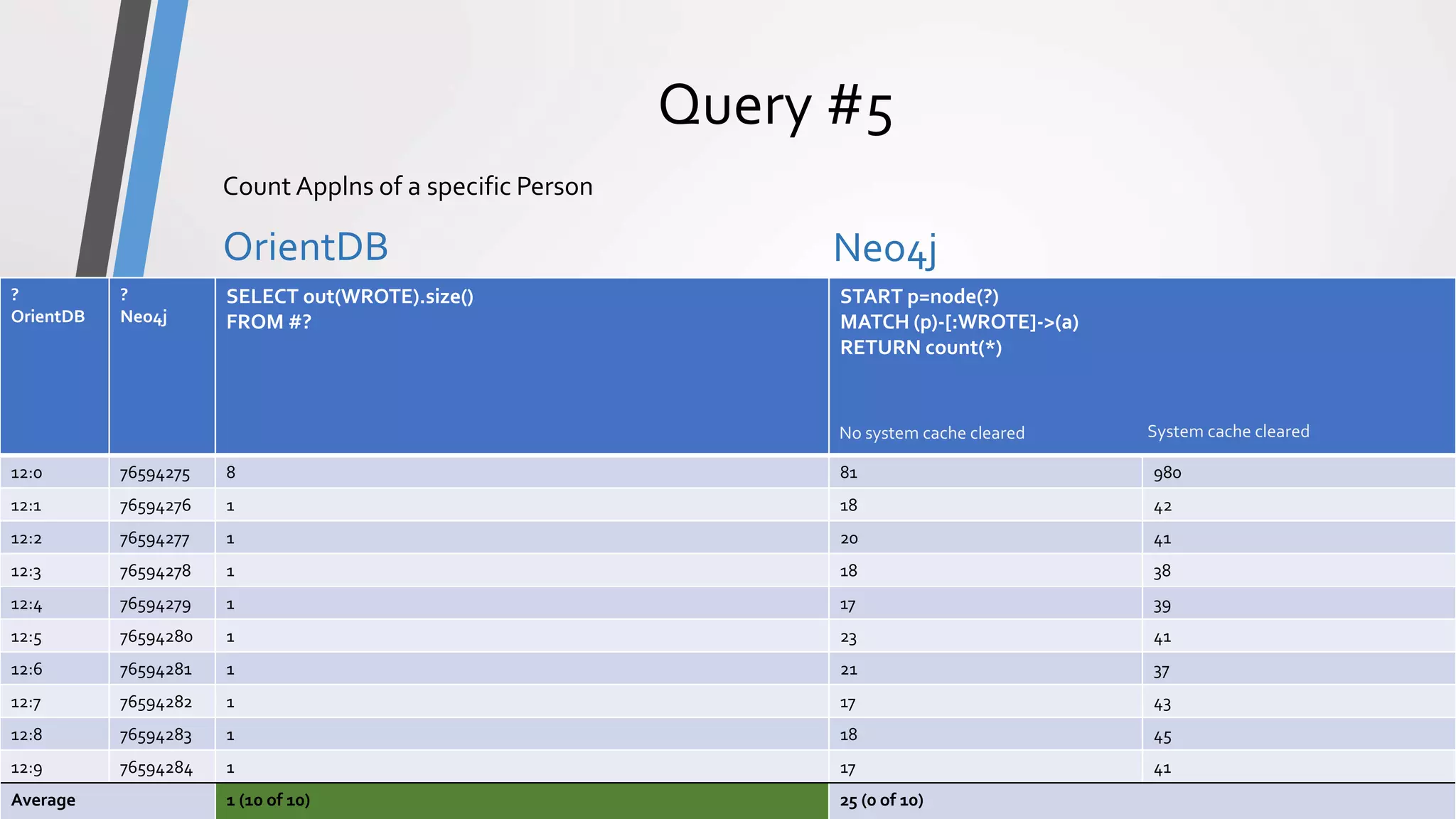 ComparisonPrototype
Query #5
OrientDB Neo4j
OrientDB vs Neo4j - Comparison15
Count Applns of a specific Person
?
OrientDB
?
Neo4j
SELECT out(WROTE).size()
FROM #?
START p=node(?)
MATCH (p)-[:WROTE]->(a)
RETURN count(*)
12:0 76594275 8 81 980
12:1 76594276 1 18 42
12:2 76594277 1 20 41
12:3 76594278 1 18 38
12:4 76594279 1 17 39
12:5 76594280 1 23 41
12:6 76594281 1 21 37
12:7 76594282 1 17 43
12:8 76594283 1 18 45
12:9 76594284 1 17 41
Average 1 (10 of 10) 25 (0 of 10)
No system cache cleared System cache cleared
 