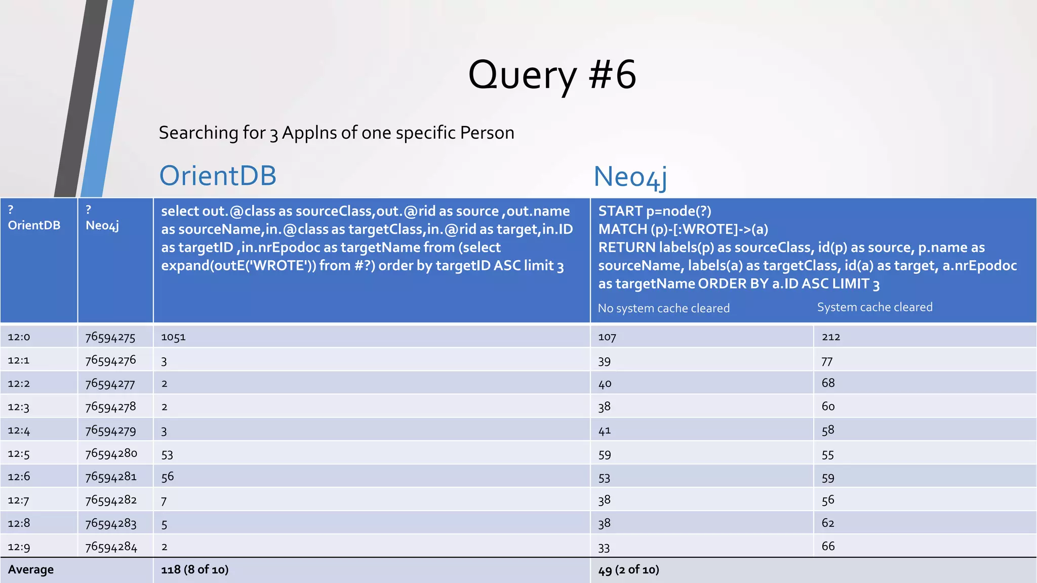 ComparisonPrototype
Query #6
OrientDB Neo4j
OrientDB vs Neo4j - Comparison16
Searching for 3 Applns of one specific Person
?
OrientDB
?
Neo4j
select out.@class as sourceClass,out.@rid as source ,out.name
as sourceName,in.@class as targetClass,in.@rid as target,in.ID
as targetID ,in.nrEpodoc as targetName from (select
expand(outE('WROTE')) from #?) order by targetID ASC limit 3
START p=node(?)
MATCH (p)-[:WROTE]->(a)
RETURN labels(p) as sourceClass, id(p) as source, p.name as
sourceName, labels(a) as targetClass, id(a) as target, a.nrEpodoc
as targetNameORDER BY a.ID ASC LIMIT 3
12:0 76594275 1051 107 212
12:1 76594276 3 39 77
12:2 76594277 2 40 68
12:3 76594278 2 38 60
12:4 76594279 3 41 58
12:5 76594280 53 59 55
12:6 76594281 56 53 59
12:7 76594282 7 38 56
12:8 76594283 5 38 62
12:9 76594284 2 33 66
Average 118 (8 of 10) 49 (2 of 10)
No system cache cleared System cache cleared
 