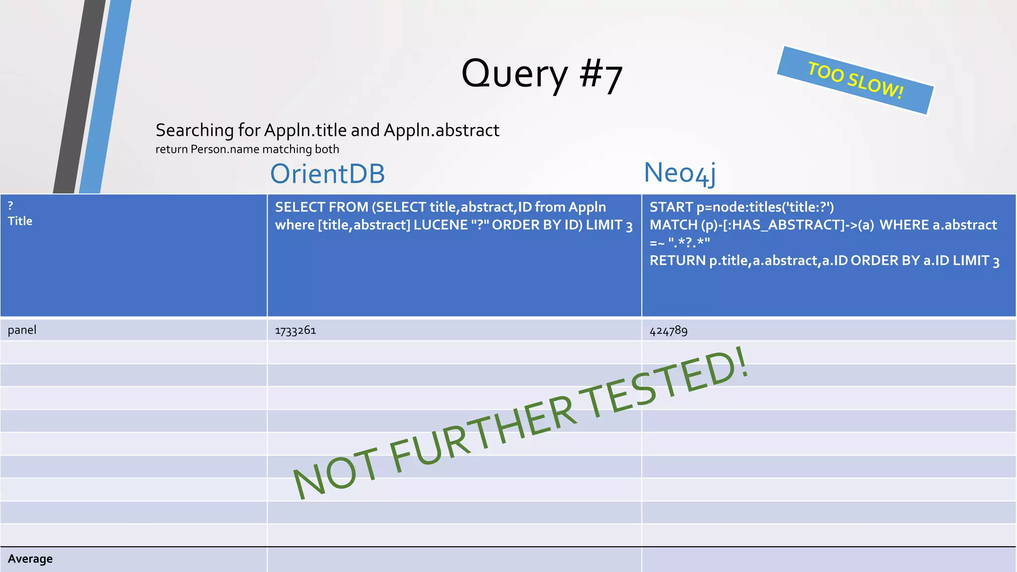 ComparisonPrototype
Query #7
OrientDB Neo4j
OrientDB vs Neo4j - Comparison17
Searching for Appln.title and Appln.abstract
return Person.name matching both
?
Title
SELECT FROM (SELECT title,abstract,ID from Appln
where [title,abstract] LUCENE "?" ORDER BY ID) LIMIT 3
START p=node:titles('title:?')
MATCH (p)-[:HAS_ABSTRACT]->(a) WHERE a.abstract
=~ ".*?.*"
RETURN p.title,a.abstract,a.ID ORDER BY a.ID LIMIT 3
panel 1733261 424789
Average
 