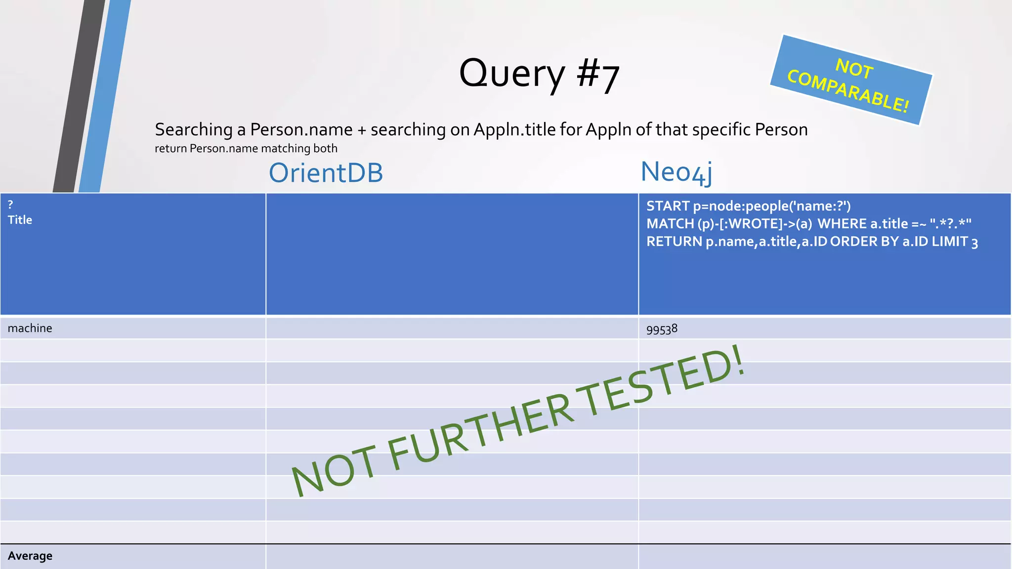 ComparisonPrototype
Query #7
OrientDB Neo4j
OrientDB vs Neo4j - Comparison18
Searching a Person.name + searching on Appln.title for Appln of that specific Person
return Person.name matching both
?
Title
START p=node:people('name:?')
MATCH (p)-[:WROTE]->(a) WHERE a.title =~ ".*?.*"
RETURN p.name,a.title,a.IDORDER BY a.ID LIMIT 3
machine 99538
Average
 