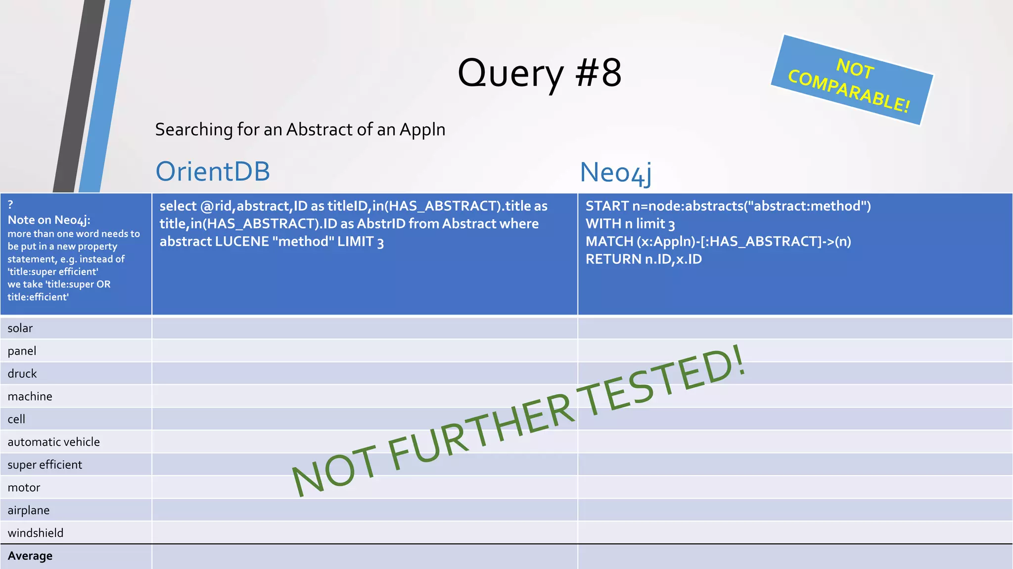 ComparisonPrototype
Query #8
OrientDB Neo4j
OrientDB vs Neo4j - Comparison19
Searching for an Abstract of an Appln
?
Note on Neo4j:
more than one word needs to
be put in a new property
statement, e.g. instead of
'title:super efficient'
we take 'title:super OR
title:efficient'
select @rid,abstract,ID as titleID,in(HAS_ABSTRACT).title as
title,in(HAS_ABSTRACT).ID as AbstrID fromAbstract where
abstract LUCENE "method" LIMIT 3
START n=node:abstracts("abstract:method")
WITH n limit 3
MATCH (x:Appln)-[:HAS_ABSTRACT]->(n)
RETURN n.ID,x.ID
solar
panel
druck
machine
cell
automatic vehicle
super efficient
motor
airplane
windshield
Average
 