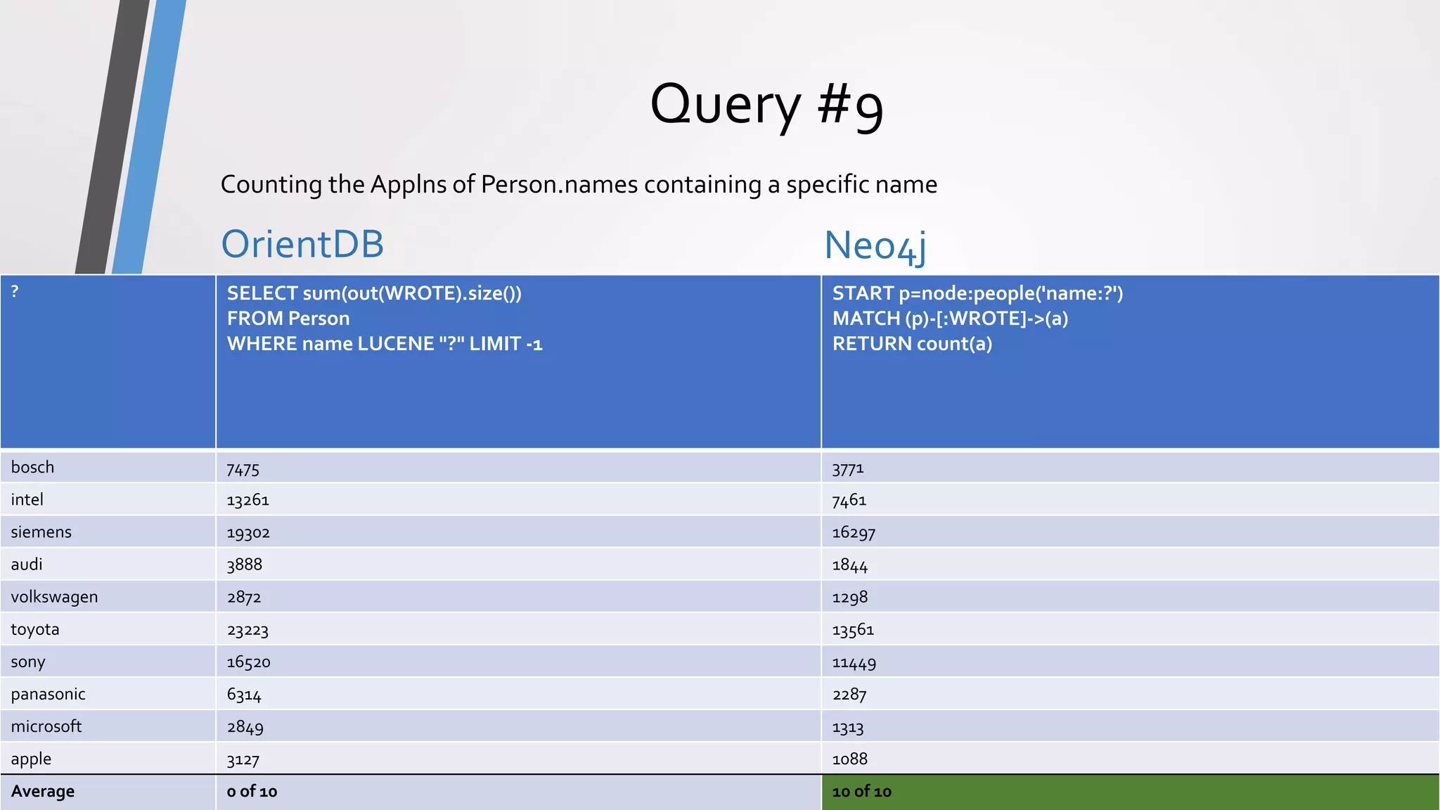 ComparisonPrototype
Query #9
OrientDB Neo4j
OrientDB vs Neo4j - Comparison20
Counting the Applns of Person.names containing a specific name
? SELECT sum(out(WROTE).size())
FROM Person
WHERE name LUCENE "?" LIMIT -1
START p=node:people('name:?')
MATCH (p)-[:WROTE]->(a)
RETURN count(a)
bosch 7475 3771
intel 13261 7461
siemens 19302 16297
audi 3888 1844
volkswagen 2872 1298
toyota 23223 13561
sony 16520 11449
panasonic 6314 2287
microsoft 2849 1313
apple 3127 1088
Average 0 of 10 10 of 10
 