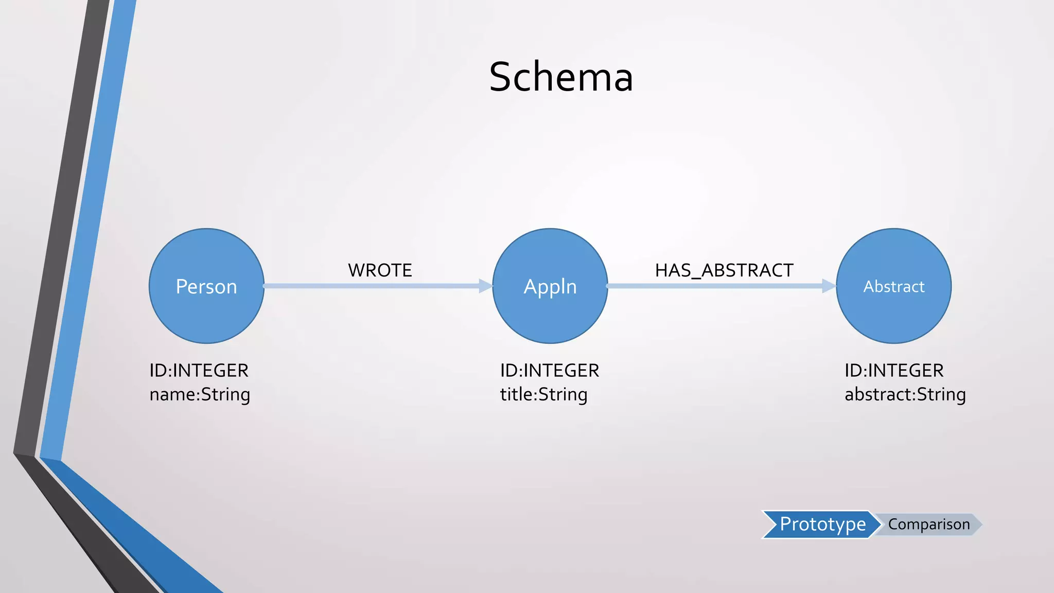 Prototype Comparison
Schema
ApplnPerson
WROTE
Abstract
HAS_ABSTRACT
ID:INTEGER
name:String
ID:INTEGER
title:String
ID:INTEGER
abstract:String
 