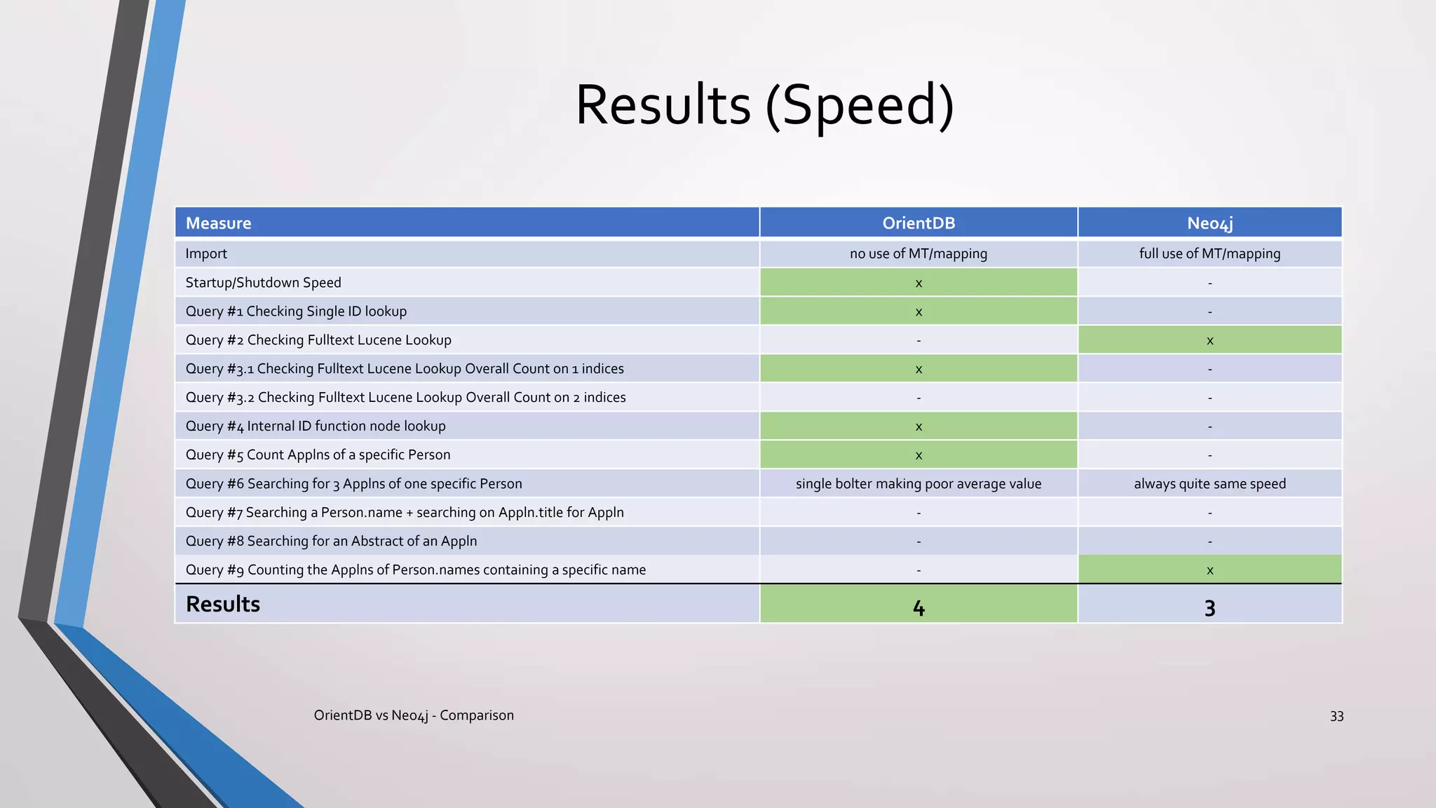 Results (Speed)
Measure OrientDB Neo4j
Import no use of MT/mapping full use of MT/mapping
Startup/Shutdown Speed x -
Query #1 Checking Single ID lookup x -
Query #2 Checking Fulltext Lucene Lookup - x
Query #3.1 Checking Fulltext Lucene Lookup Overall Count on 1 indices x -
Query #3.2 Checking Fulltext Lucene Lookup Overall Count on 2 indices - -
Query #4 Internal ID function node lookup x -
Query #5 Count Applns of a specific Person x -
Query #6 Searching for 3 Applns of one specific Person single bolter making poor average value always quite same speed
Query #7 Searching a Person.name + searching on Appln.title for Appln - -
Query #8 Searching for an Abstract of an Appln - -
Query #9 Counting the Applns of Person.names containing a specific name - x
Results 4 3
OrientDB vs Neo4j - Comparison 33
 