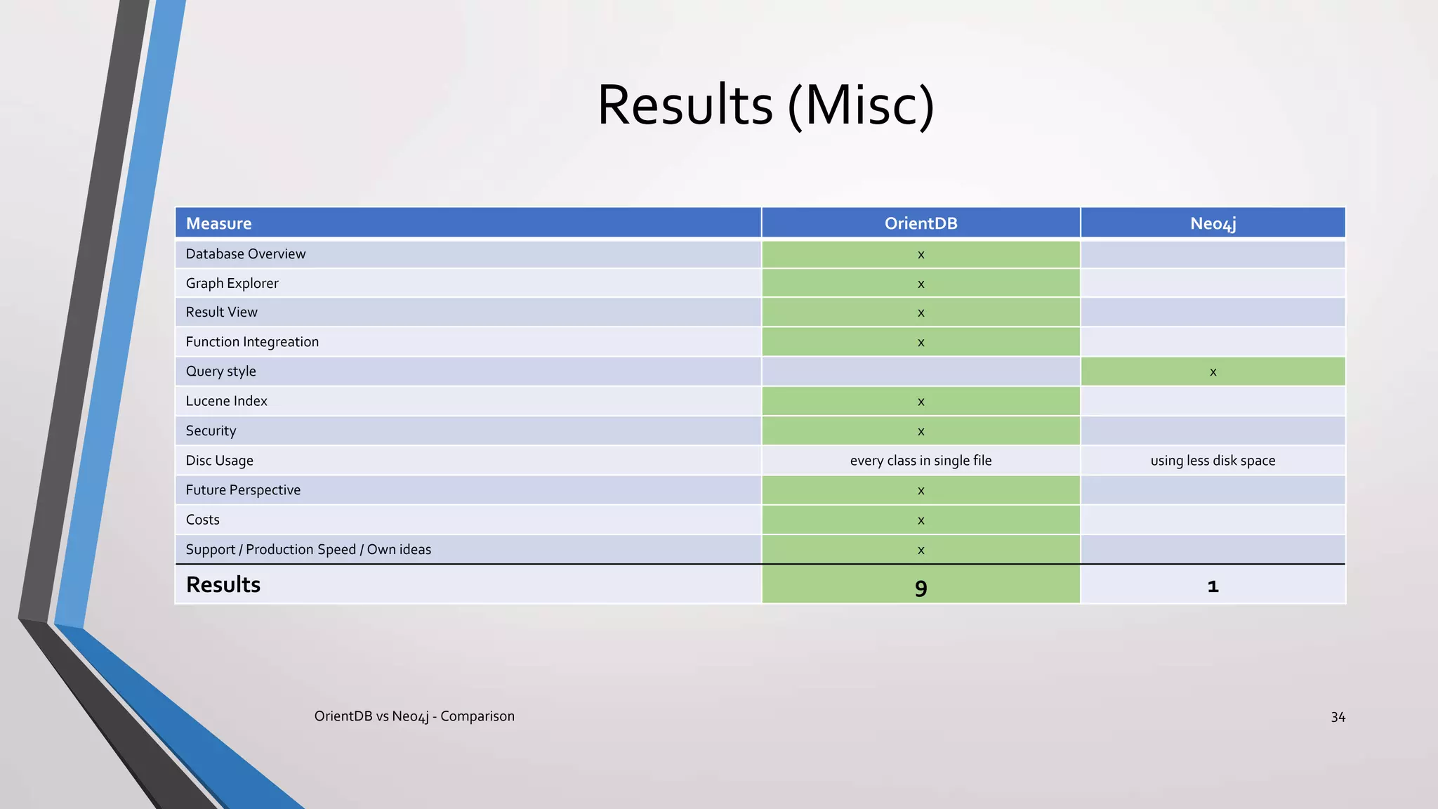 Results (Misc)
Measure OrientDB Neo4j
Database Overview x
Graph Explorer x
Result View x
Function Integreation x
Query style x
Lucene Index x
Security x
Disc Usage every class in single file using less disk space
Future Perspective x
Costs x
Support / Production Speed / Own ideas x
Results 9 1
OrientDB vs Neo4j - Comparison 34
 