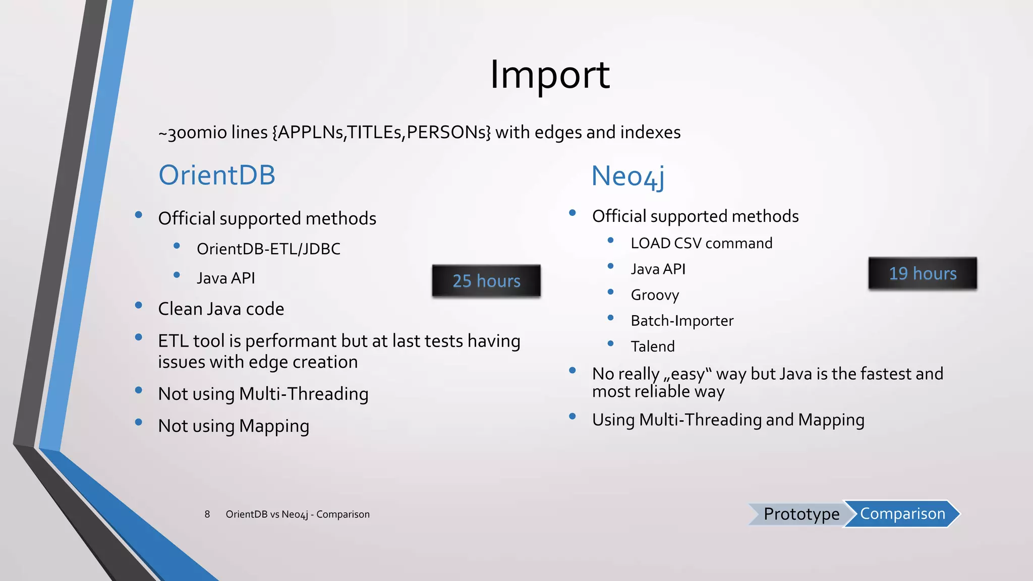 ComparisonPrototype
Import
OrientDB
• Official supported methods
• OrientDB-ETL/JDBC
• Java API
• Clean Java code
• ETL tool is performant but at last tests having
issues with edge creation
• Not using Multi-Threading
• Not using Mapping
Neo4j
• Official supported methods
• LOAD CSV command
• Java API
• Groovy
• Batch-Importer
• Talend
• No really „easy“ way but Java is the fastest and
most reliable way
• Using Multi-Threading and Mapping
OrientDB vs Neo4j - Comparison8
~300mio lines {APPLNs,TITLEs,PERSONs} with edges and indexes
25 hours 19 hours
 