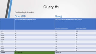 ComparisonPrototype
Query #1
OrientDB Neo4j
OrientDB vs Neo4j - Comparison10
Checking Single ID lookup
? SELECT FROM Appln WHERE ID=? MATCH (a:Appln)WHERE a.ID=? RETURN a
1412 27 71 939
763773 9 30 44
234526 15 26 43
858584 10 25 44
536367 11 25 43
2323 17 18 31
5267 1 15 24
73573 14 29 35
585985 10 25 34
797977 10 26 35
Average 12,4 (10 of 10) 29 (0 of 10)
No system cache cleared System cache cleared
 