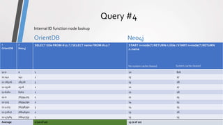 ComparisonPrototype
Query #4
OrientDB Neo4j
OrientDB vs Neo4j - Comparison14
Internal ID function node lookup
?
OrientDB
?
Neo4j
SELECT title FROM #11:? / SELECT name FROM #12:? START n=node(?) RETURN n.title / START n=node(?) RETURN
n.name
11:0 0 1 10 816
11:141 141 1 13 27
11:26526 26526 3 13 28
11:2526 2526 2 12 27
11:6262 6262 1 12 28
12:0 76594275 1 11 25
12:515 76594790 2 14 23
12:4115 76598390 3 14 25
12:52627 76646902 2 13 26
12:47484 76641759 1 13 25
Average 2 (10 of 10) 13 (0 of 10)
No system cache cleared System cache cleared
 
