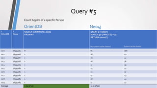ComparisonPrototype
Query #5
OrientDB Neo4j
OrientDB vs Neo4j - Comparison15
Count Applns of a specific Person
?
OrientDB
?
Neo4j
SELECT out(WROTE).size()
FROM #?
START p=node(?)
MATCH (p)-[:WROTE]->(a)
RETURN count(*)
12:0 76594275 8 81 980
12:1 76594276 1 18 42
12:2 76594277 1 20 41
12:3 76594278 1 18 38
12:4 76594279 1 17 39
12:5 76594280 1 23 41
12:6 76594281 1 21 37
12:7 76594282 1 17 43
12:8 76594283 1 18 45
12:9 76594284 1 17 41
Average 1 (10 of 10) 25 (0 of 10)
No system cache cleared System cache cleared
 