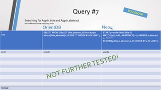 ComparisonPrototype
Query #7
OrientDB Neo4j
OrientDB vs Neo4j - Comparison17
Searching for Appln.title and Appln.abstract
return Person.name matching both
?
Title
SELECT FROM (SELECT title,abstract,ID from Appln
where [title,abstract] LUCENE "?" ORDER BY ID) LIMIT 3
START p=node:titles('title:?')
MATCH (p)-[:HAS_ABSTRACT]->(a) WHERE a.abstract
=~ ".*?.*"
RETURN p.title,a.abstract,a.ID ORDER BY a.ID LIMIT 3
panel 1733261 424789
Average
 