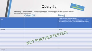 ComparisonPrototype
Query #7
OrientDB Neo4j
OrientDB vs Neo4j - Comparison18
Searching a Person.name + searching on Appln.title for Appln of that specific Person
return Person.name matching both
?
Title
START p=node:people('name:?')
MATCH (p)-[:WROTE]->(a) WHERE a.title =~ ".*?.*"
RETURN p.name,a.title,a.IDORDER BY a.ID LIMIT 3
machine 99538
Average
 