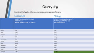 ComparisonPrototype
Query #9
OrientDB Neo4j
OrientDB vs Neo4j - Comparison20
Counting the Applns of Person.names containing a specific name
? SELECT sum(out(WROTE).size())
FROM Person
WHERE name LUCENE "?" LIMIT -1
START p=node:people('name:?')
MATCH (p)-[:WROTE]->(a)
RETURN count(a)
bosch 7475 3771
intel 13261 7461
siemens 19302 16297
audi 3888 1844
volkswagen 2872 1298
toyota 23223 13561
sony 16520 11449
panasonic 6314 2287
microsoft 2849 1313
apple 3127 1088
Average 0 of 10 10 of 10
 