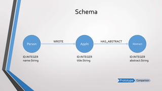 Prototype Comparison
Schema
ApplnPerson
WROTE
Abstract
HAS_ABSTRACT
ID:INTEGER
name:String
ID:INTEGER
title:String
ID:INTEGER
abstract:String
 