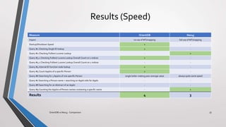 Results (Speed)
Measure OrientDB Neo4j
Import no use of MT/mapping full use of MT/mapping
Startup/Shutdown Speed x -
Query #1 Checking Single ID lookup x -
Query #2 Checking Fulltext Lucene Lookup - x
Query #3.1 Checking Fulltext Lucene Lookup Overall Count on 1 indices x -
Query #3.2 Checking Fulltext Lucene Lookup Overall Count on 2 indices - -
Query #4 Internal ID function node lookup x -
Query #5 Count Applns of a specific Person x -
Query #6 Searching for 3 Applns of one specific Person single bolter making poor average value always quite same speed
Query #7 Searching a Person.name + searching on Appln.title for Appln - -
Query #8 Searching for an Abstract of an Appln - -
Query #9 Counting the Applns of Person.names containing a specific name - x
Results 4 3
OrientDB vs Neo4j - Comparison 33
 