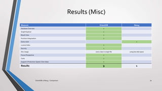 Results (Misc)
Measure OrientDB Neo4j
Database Overview x
Graph Explorer x
Result View x
Function Integreation x
Query style x
Lucene Index x
Security x
Disc Usage every class in single file using less disk space
Future Perspective x
Costs x
Support / Production Speed / Own ideas x
Results 9 1
OrientDB vs Neo4j - Comparison 34
 
