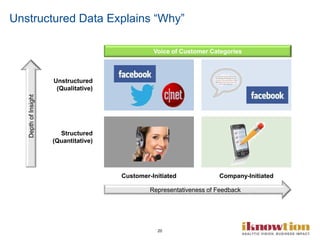 20
Unstructured Data Explains “Why”
Structured
(Quantitative)
Unstructured
(Qualitative)
Customer-Initiated Company-Initiated
Voice of Customer Categories
DepthofInsight
Representativeness of Feedback
 