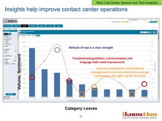 23
Insights help improve contact center operations
Attitude of reps is a clear strength
Troubleshooting abilities, communication and
language skills need improvement
Improve routing skills and workforce
management to minimize hold times and get
customers to the right rep the first time
Telco Call Center Speech and Text Analytics
Category Leaves
Volume,Sentiment
 