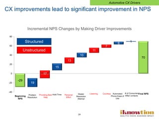 24
Incremental NPS Changes by Making Driver Improvements
CX improvements lead to significant improvement in NPS
Automotive CX Drivers
-29
19
17
15
13
10
11
7
6
1
70
-40
-20
0
20
40
60
80
Problem
Resolution
Beginning
NPS
Hold Time Personal
Effort
Providing Best
Help
Dealer
Resolution
Attempt
Listening Courtesy Automated
Phone Ease of
Use
# of Consumer
Affair contacts
Final NPS
Structured
Unstructured
 