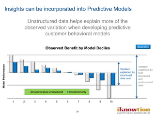 25
Insights can be incorporated into Predictive Models
1 2 3 4 5 6 7 8 9 10
ModelPerformance
Structured plus unstructured Structured only
Observed Benefit by Model Deciles
Variation
explained by
structured
data only
Variation
explained by
both
structured
and
unstructured
data
Illustrative
Unstructured data helps explain more of the
observed variation when developing predictive
customer behavioral models
 