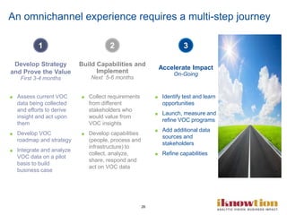 26
Develop Strategy
and Prove the Value
First 3-4 months
■ Assess current VOC
data being collected
and efforts to derive
insight and act upon
them
■ Develop VOC
roadmap and strategy
■ Integrate and analyze
VOC data on a pilot
basis to build
business case
Build Capabilities and
Implement
Next 5-6 months
■ Collect requirements
from different
stakeholders who
would value from
VOC insights
■ Develop capabilities
(people, process and
infrastructure) to
collect, analyze,
share, respond and
act on VOC data
Accelerate Impact
On-Going
■ Identify test and learn
opportunities
■ Launch, measure and
refine VOC programs
■ Add additional data
sources and
stakeholders
■ Refine capabilities
An omnichannel experience requires a multi-step journey
1 2 3
 